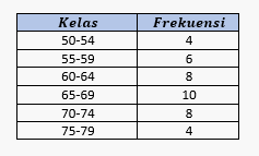 Cara mencari q1 q2 q3 data berkelompok menggunakan rumus simpangan kuartil data. Cara Menghitung Median Dan Modus Data Berkelompok Halaman All Kompas Com