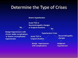 The term hypertensive urgency has minimal meaning, less than minimal utility, and should be abandoned. Hypertension Hypertension Crisis Hypertension Hypertensive Emergencies Hypertensive Urgency Malignant Hypertension Renal And Urology News