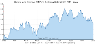 900 Cny Chinese Yuan Renminbi Cny To Australian Dollar Aud