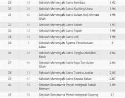 Ranking sbp ini sekadar penanda aras kedudukan terkini sbp seluruh malaysia. Ranking Sbp Spm 2017 Soalan Latihan Pt3 2019 Surat Rasmi 2 Senarai Sekolah Terbaik Mrsm 2018 Keputusan Spm 2017 Liier See