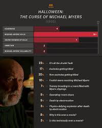 All 10 Halloween Movies In Charts And Percentages The