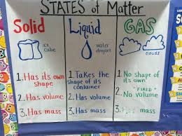 states of matter anchor chart we recorded the three states