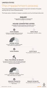 Impeachment is a process that takes place in order to determine whether a public official can be removed from office after being accused of a wrongdoing. How Does The Us Impeachment Process Work Donald Trump News Al Jazeera