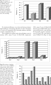 Prevalence Of Patients With T Score 65 On Mmpi 2