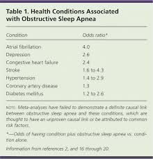 Diagnosis And Treatment Of Obstructive Sleep Apnea In Adults