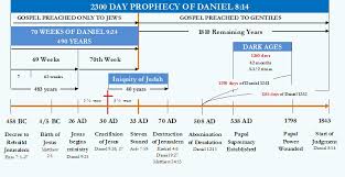 29 Disclosed The 2300 Day Prophecy Chart