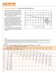 Socket Set Screws Holding Power