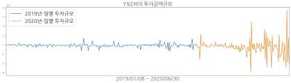 국내 투자자들은 지난주(3월 8일~11일) 미국 주식 중에서 나스닥 기술주에 집중 투자한 것으로 나타났다. ë‚˜ìŠ¤ë‹¥ì€ Hashtag On Twitter