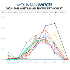 Mountainwatch Snow Depth Chart Ranking A Decades Worth Of