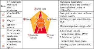 Applications Of Dust Explosion Hazard And Disaster Prevention Technology Sciencedirect
