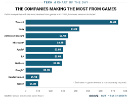 tencent beats out sony and activision for game revenues