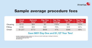 Dental coverage for us federal employees is also for retired uniformed service members and their families. Why Dental Insurance Check Out Ameritas Coverage Starts Day 1 And Improves With Longevity L Dental And Vision Insurance Dental Insurance Plans How To Plan