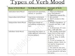 Types Of Verb Mood Chart Definition Examples And Exercise