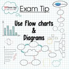 23 Me Gusta 1 Comentarios Topscorer App Topscorer App En Instagram Examtips Flowcharts And Diagrams Helps In Identifying Imp In 2020 Flow Chart Exams Tips App