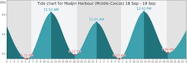 mudjin harbour middle caicos tide times tides forecast