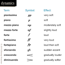 Musical Symbols Of Piano Notation In 2019 Piano Music
