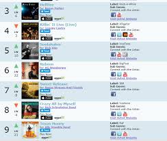 Crazy All By Myself On Top 10 Blues Rock Album Chart 3 23 19
