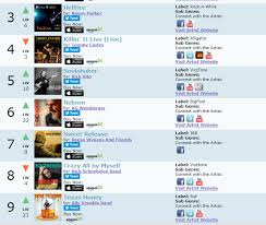 crazy all by myself on top 10 blues rock album chart 3 23 19