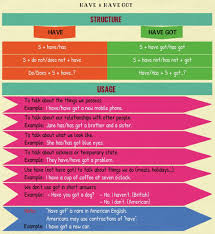 Have Vs Have Got Difference Between Have Have Got Inglese Lingua Inglese Lingua