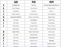 We rank hundreds of players, but only paid rotowire subscribers have access to our full ppr rankings. Ppr Drafting Tiers Fantasy Football