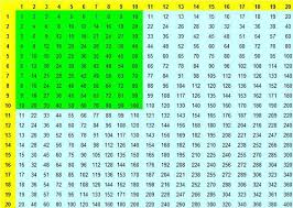 Das kleine einmaleins mit stift: Das Kleine Und Grosse 1x1 Als Multiplikationstabelle Lernen Tipps Schule Abc Lernen Einmaleins Lernen