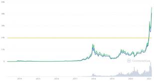 Bitcoin's total market value passed $1 trillion for the first time friday as the leading cryptocurrency traded at new record highs above $53,697.65, per the coindesk bitcoin price index. Bitcoin Rises Above Us 55 000 And Hits A New High With A Total Market Value Exceeding Us 1 Trillion Digital Currency Blockchain 6park News En