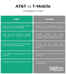 Difference Between T Mobile And At T Difference Between