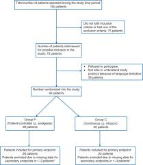Typically an abdominal hysterectomy brings more risks than a vaginal hysterectomy. Postoperative Pain After Abdominal Hysterectomy A Randomized Double Blind Controlled Trial Comparing Continuous Infusion Vs Patient Controlled Intraperitoneal Injection Of Local Anaesthetic British Journal Of Anaesthesia