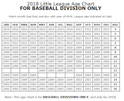 Baseball Age Changes For 2018 Usssa Little League Details