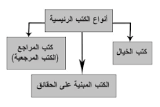 نتيجة بحث الصور عن الكتب أنواع كثيرة منها