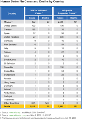 Chart Human Swine Flu Cases And Deaths By Country Gc