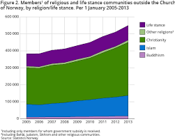 Religious Communities And Life Stance Communities Ssb