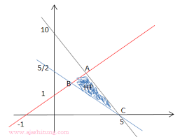 Fx y 9x y pada daerah yang telah dibatasi oleh 2 x 6 dan 0 y 8 serta x y 7. Contoh Soal Dan Pembahasan Tentang Program Linear Ajar Hitung