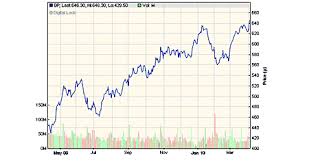 Cash In On The High Cost Of Fuel Moneyweek