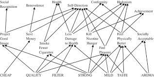 Analysis Of Means End Chain Data In Marketing Research Springerlink