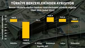Merkez bankası tarafından açıklanan son verilere göre bankanın net döviz rezervi 28.4 milyar dolara yükseldi. Tcmb Deki Erime Ne Kadar Imf Raporlarina Yansidi