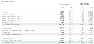 This encompasses 45 airports in norway, of which 12 are operated in cooperation with the norwegian armed forces. Avinor Group S Duty Free Revenue Rises In 2017 Financial Results