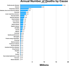 Smoke from other people's cigarettes, pipes, or cigars (secondhand smoke) also causes lung cancer. List Of Causes Of Death By Rate Wikipedia