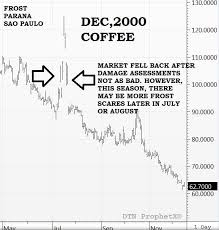 The Brazil Coffee Frost Scare Seeking Alpha