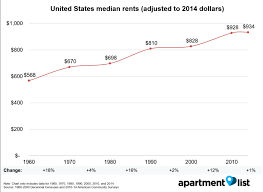 Cost of basic monthly utilities: How Have Rents Changed Since 1960