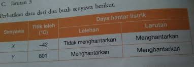 Terima kasih telah berkunjung ke blog terkait perbedaan 2019. Berdasarkan Data Tersebut Jenis Ikatan Yang Terdapat Pada Senyawa X Dan Y Berturut Turut Brainly Co Id