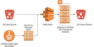 Can result in at least a temporary ban if the rule is broken. Deploy An 8k Hevc Pipeline Using Amazon Ec2 P3 Instances With Aws Batch Aws Compute Blog