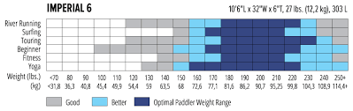 Described Paddle Board Length Chart 2019