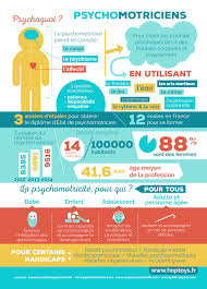 Le Metier De Psychomotricien En Une Infographie Psychomotricite Metier Psychologue Scolaire