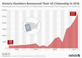 Chart Historic Numbers Renounced Their Us Citizenship In