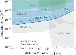 They could not explain the way stars move within galaxies or the some additional, unseen mass needs to be exerting a gravitational pull on them. Constraining Collisions Of Dark Matter