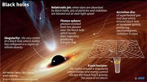 On wednesday, astronomers across the globe will hold six major press conferences simultaneously to announce the first results of the event horizon telescope (eht), which was designed precisely for that purpose. What Is A Black Hole Searching For What Can T Be Seen