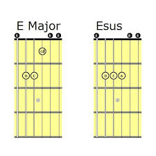 Sus Chords Guitar Lessons Made Simple Gresham Or Josh