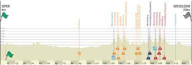 Vandaag om 13:52 door vml | bron: Gent Wevelgem 2021 The Route