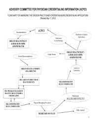 Physician Credentialing Flowchart Fill Online Printable